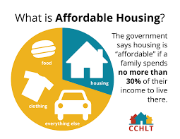 housing affordable definition issues mcminnville future social according contemporary trust centre land county infographic income