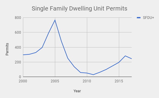 permits for single dwelling units