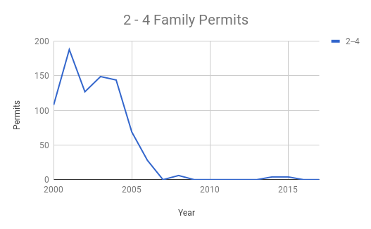 Permits for 2-4 family units