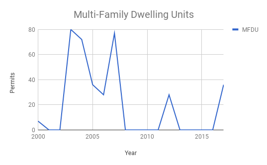 permits for multi family units