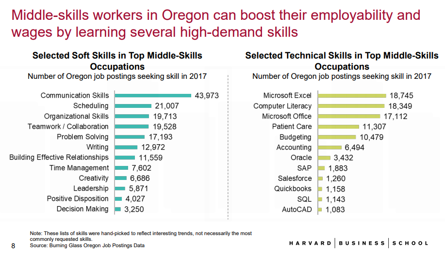 chart showing to importance of soft skills