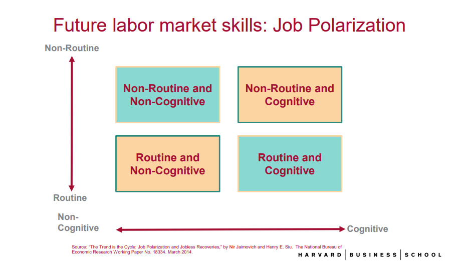 Chart show routine and cognitive work