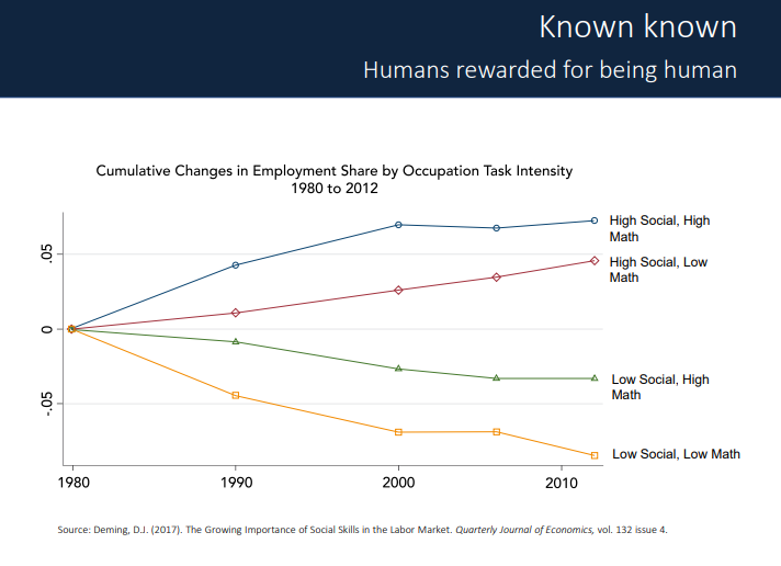 graph showing the importance of social skills in future work