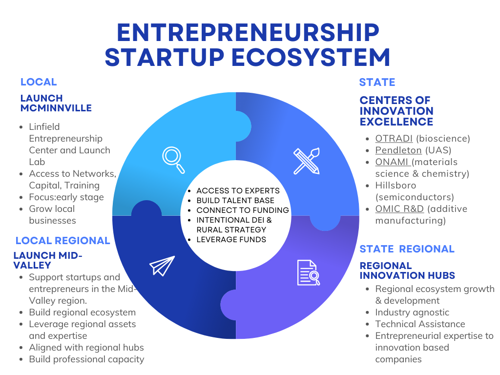 infographic on innovation initiatives in McMinnville