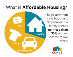 Definition of affordable housing from from CCHLT