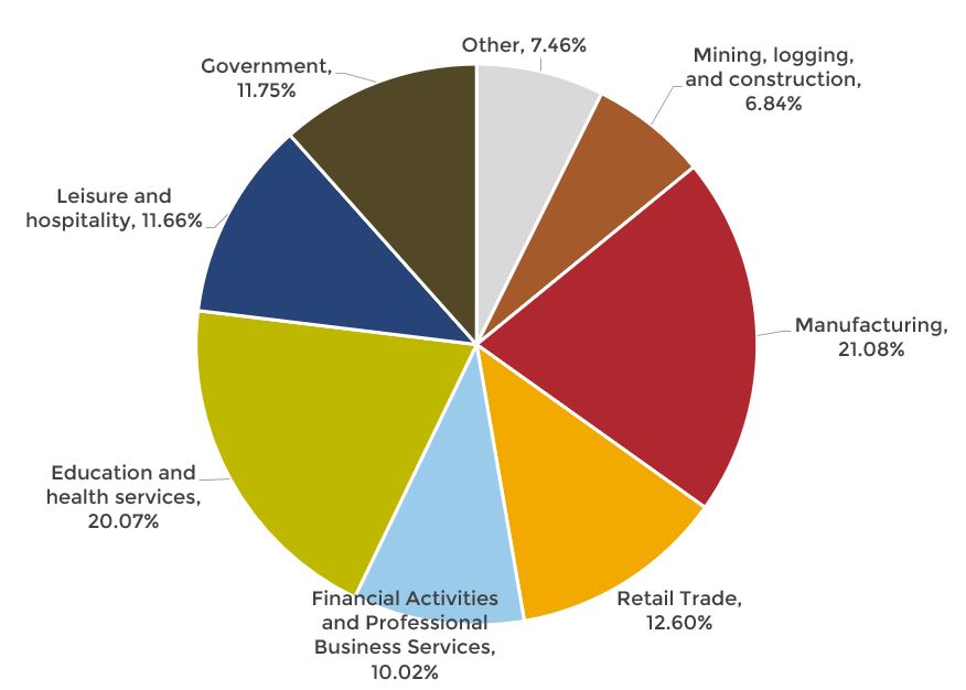 Employment by industry sector pie chart