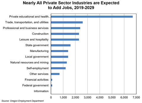 Private Sector Industries expected to add jobs