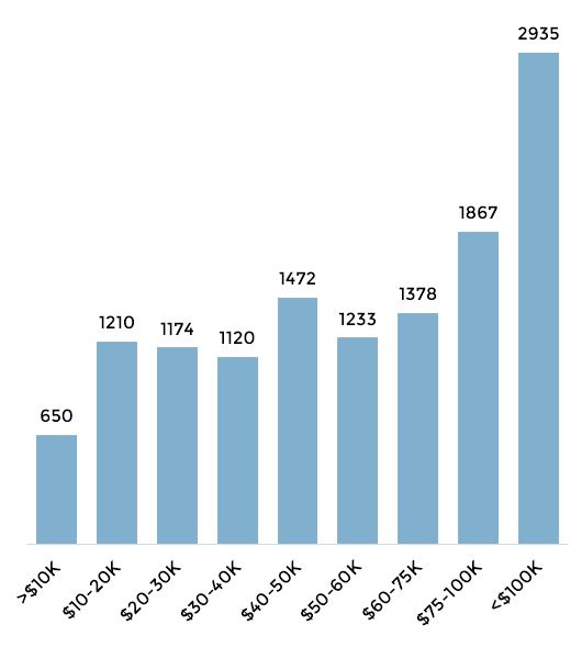 Income distribution chart