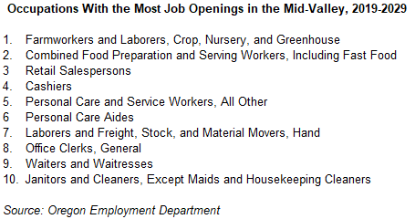 Occupations with the most job openings