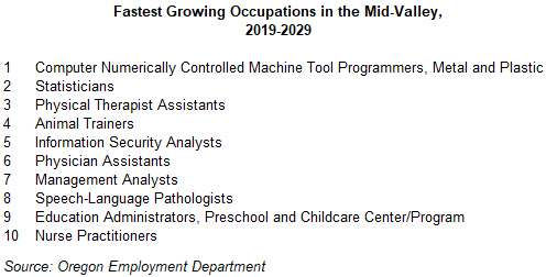 Fastest Growing Occupations 