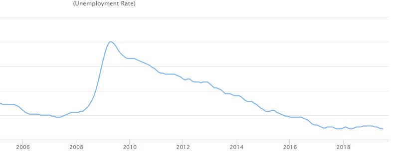 Unemployment in Yamhill County chart